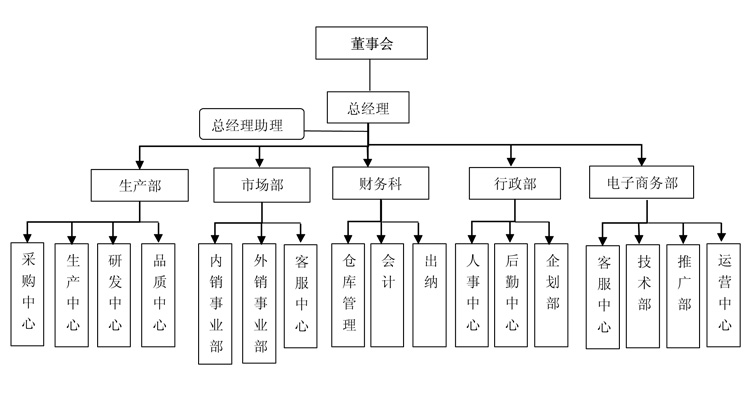 昂佳汽車啟動(dòng)電源企業(yè)結(jié)構(gòu)圖